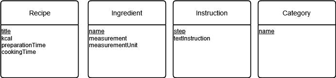 Recipe website ERD attributes identifiers