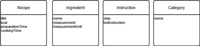 Recipe website ERD attributes