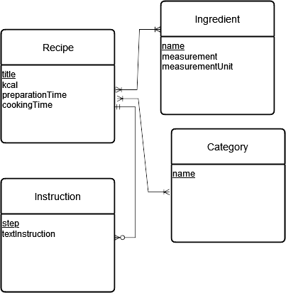 Recipe website ERD relationships